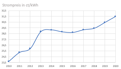 Strompreisentwicklung der letzten 10 Jahre - Januar 2021